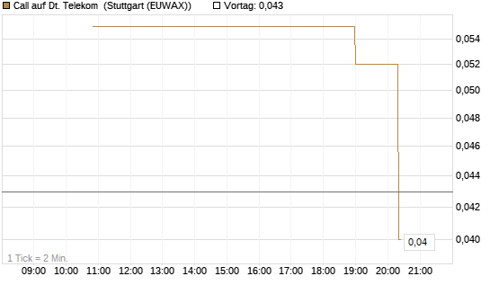 Call auf Dt. Telekom [UniCredit Bank GmbH] Chart