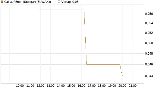 Call auf Enel [UniCredit Bank GmbH] Chart