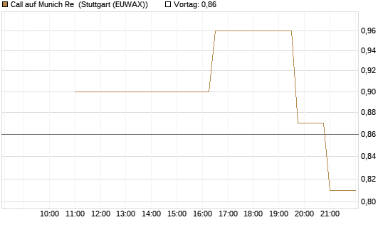 Call auf Munich Re [UniCredit Bank GmbH] Chart