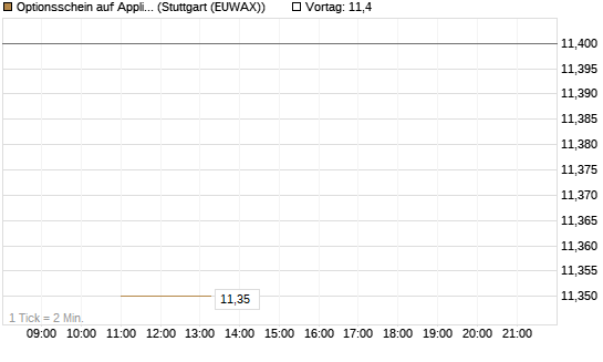 Optionsschein auf Applied Materials [Goldman Sachs Bank Europe SE] Chart
