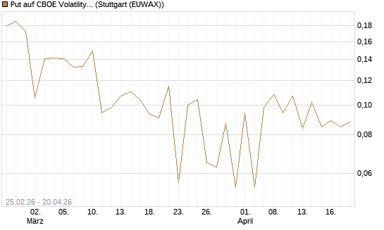Put auf CBOE Volatility Index Options (VIX) [Vontobel] Chart