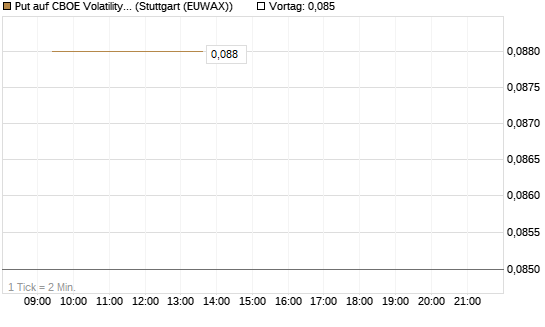 Put auf CBOE Volatility Index Options (VIX) [Vontobel] Chart