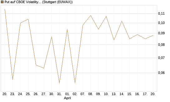 Put auf CBOE Volatility Index Options (VIX) [Vontobel] Chart
