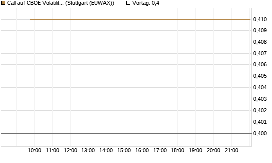 Call auf CBOE Volatility Index Options (VIX) [Vontobel] Chart