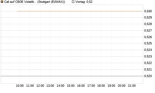 Call auf CBOE Volatility Index Options (VIX) [Vontobel] Chart