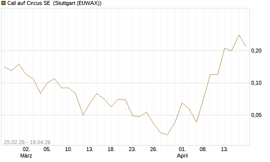 Call auf Circus SE [DZ BANK AG] Chart