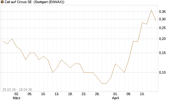 Call auf Circus SE [DZ BANK AG] Chart