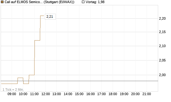 Call auf ELMOS Semiconductor [DZ BANK AG] Chart