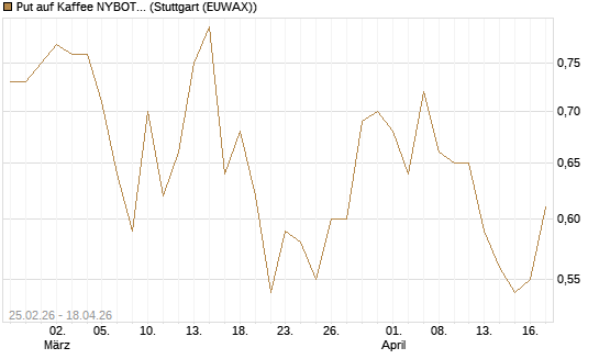 Put auf Kaffee NYBOT 12/26 [DZ BANK AG] Chart