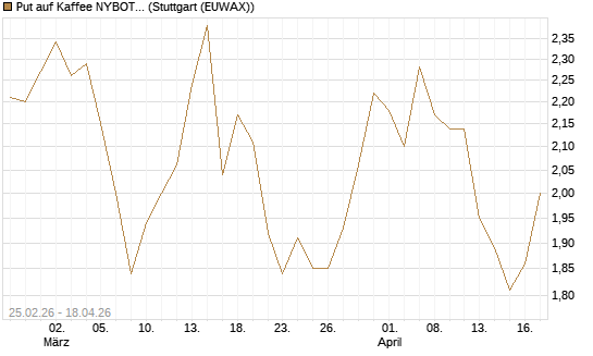Put auf Kaffee NYBOT 12/26 [DZ BANK AG] Chart