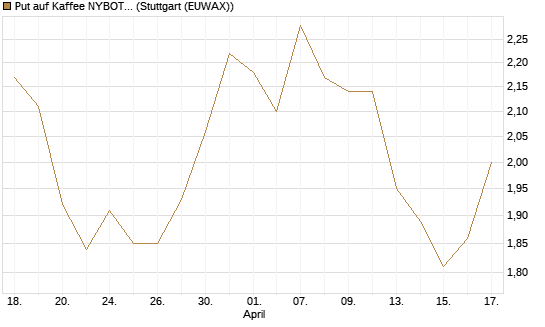 Put auf Kaffee NYBOT 12/26 [DZ BANK AG] Chart