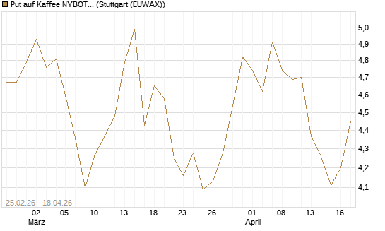 Put auf Kaffee NYBOT 12/26 [DZ BANK AG] Chart