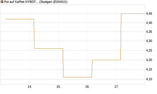Put auf Kaffee NYBOT 12/26 [DZ BANK AG] Chart