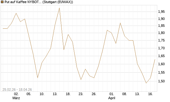 Put auf Kaffee NYBOT 12/26 [DZ BANK AG] Chart