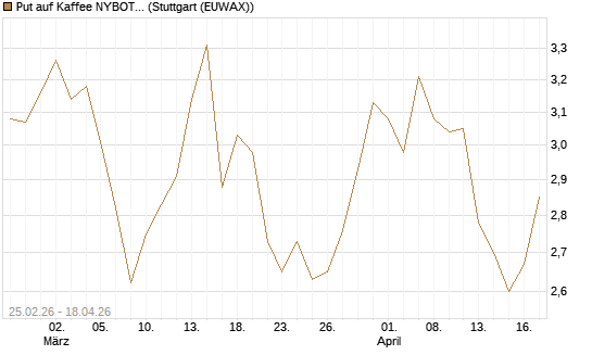 Put auf Kaffee NYBOT 12/26 [DZ BANK AG] Chart