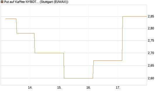 Put auf Kaffee NYBOT 12/26 [DZ BANK AG] Chart