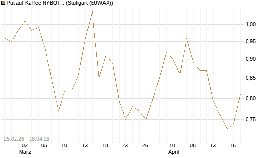 Put auf Kaffee NYBOT 12/26 [DZ BANK AG] Chart