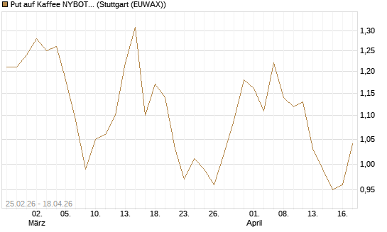 Put auf Kaffee NYBOT 12/26 [DZ BANK AG] Chart