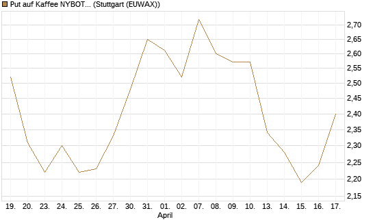 Put auf Kaffee NYBOT 12/26 [DZ BANK AG] Chart