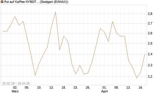 Put auf Kaffee NYBOT 12/26 [DZ BANK AG] Chart