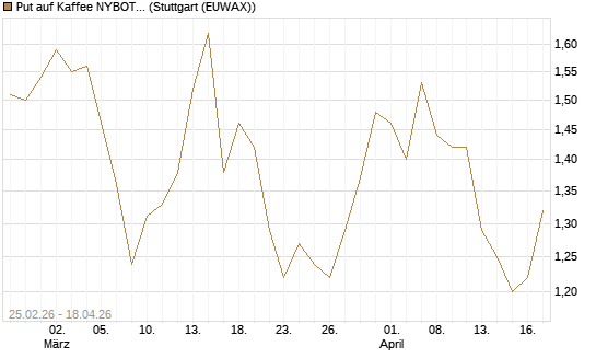 Put auf Kaffee NYBOT 12/26 [DZ BANK AG] Chart