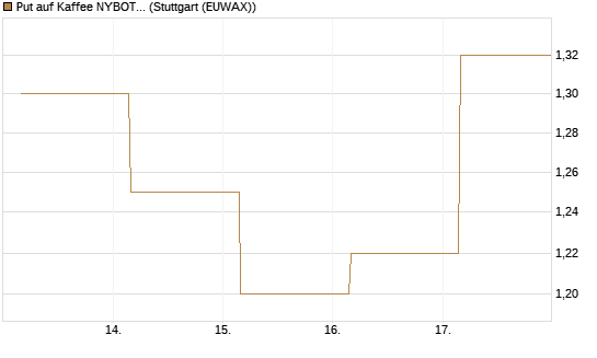 Put auf Kaffee NYBOT 12/26 [DZ BANK AG] Chart