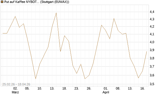 Put auf Kaffee NYBOT 12/26 [DZ BANK AG] Chart
