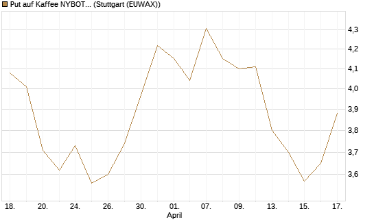 Put auf Kaffee NYBOT 12/26 [DZ BANK AG] Chart