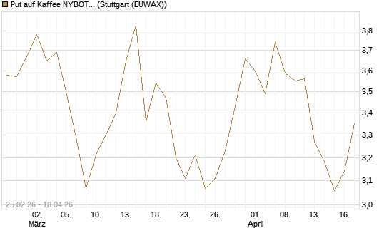 Put auf Kaffee NYBOT 12/26 [DZ BANK AG] Chart