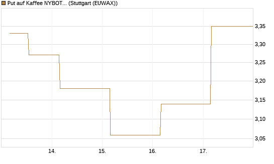 Put auf Kaffee NYBOT 12/26 [DZ BANK AG] Chart