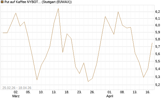 Put auf Kaffee NYBOT 12/26 [DZ BANK AG] Chart