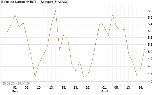 Put auf Kaffee NYBOT 12/26 [DZ BANK AG] Chart