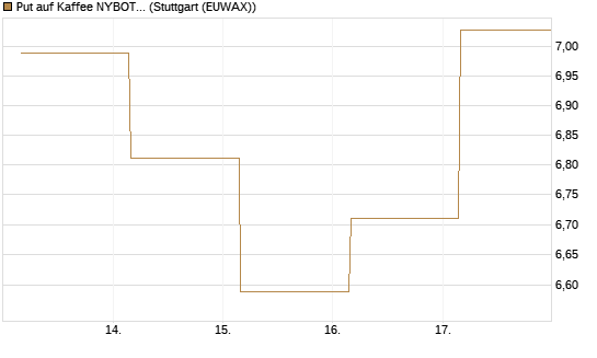 Put auf Kaffee NYBOT 12/26 [DZ BANK AG] Chart