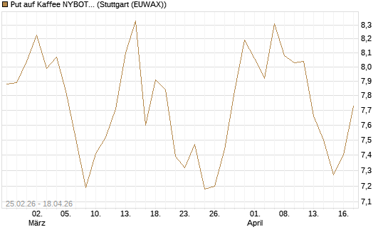 Put auf Kaffee NYBOT 12/26 [DZ BANK AG] Chart