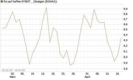 Put auf Kaffee NYBOT 12/26 [DZ BANK AG] Chart