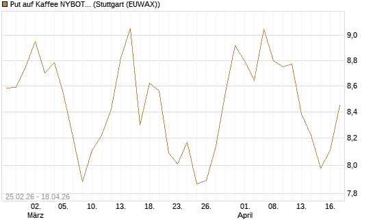 Put auf Kaffee NYBOT 12/26 [DZ BANK AG] Chart