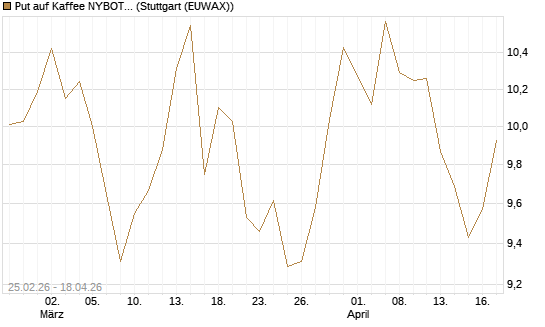 Put auf Kaffee NYBOT 12/26 [DZ BANK AG] Chart