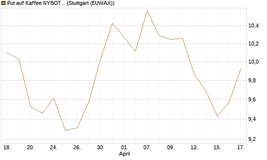Put auf Kaffee NYBOT 12/26 [DZ BANK AG] Chart