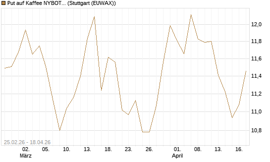 Put auf Kaffee NYBOT 12/26 [DZ BANK AG] Chart