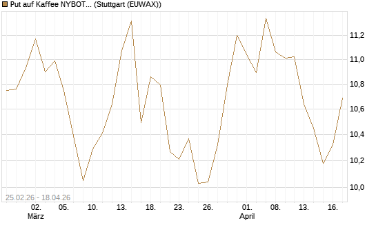 Put auf Kaffee NYBOT 12/26 [DZ BANK AG] Chart