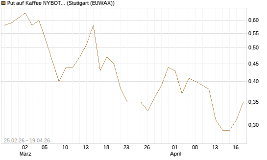 Put auf Kaffee NYBOT 09/26 [DZ BANK AG] Chart
