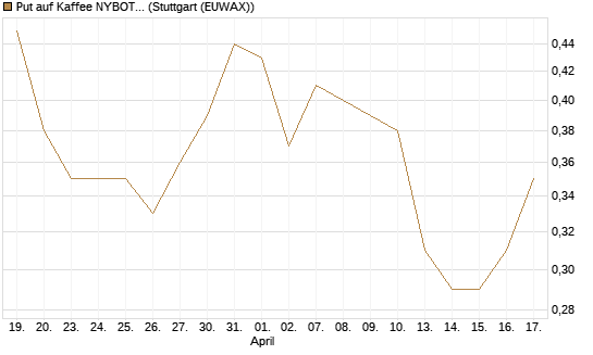 Put auf Kaffee NYBOT 09/26 [DZ BANK AG] Chart