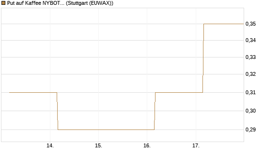 Put auf Kaffee NYBOT 09/26 [DZ BANK AG] Chart