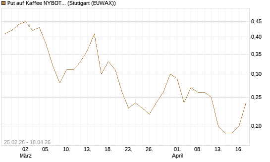 Put auf Kaffee NYBOT 09/26 [DZ BANK AG] Chart