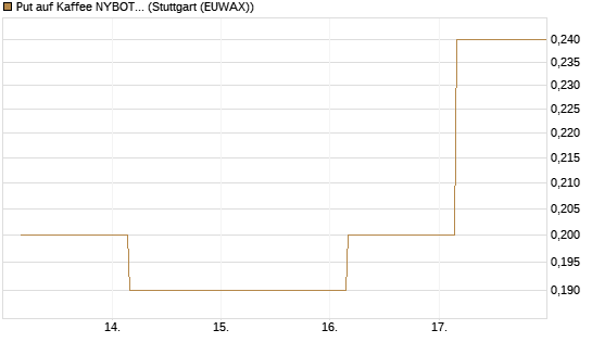 Put auf Kaffee NYBOT 09/26 [DZ BANK AG] Chart