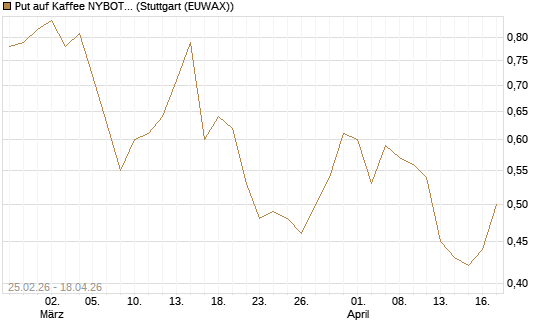Put auf Kaffee NYBOT 09/26 [DZ BANK AG] Chart