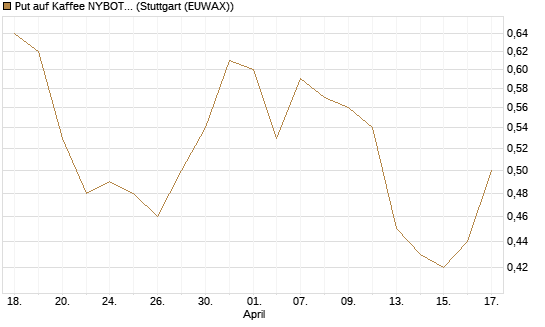 Put auf Kaffee NYBOT 09/26 [DZ BANK AG] Chart