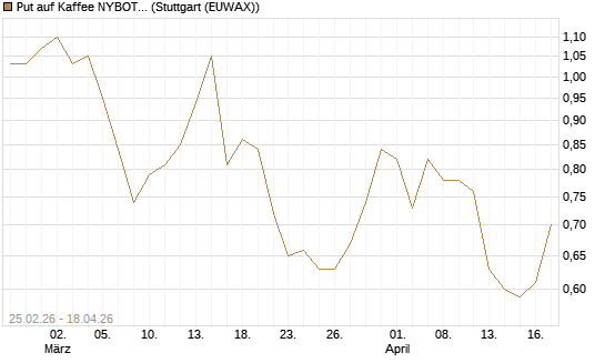 Put auf Kaffee NYBOT 09/26 [DZ BANK AG] Chart