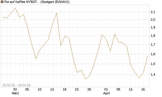 Put auf Kaffee NYBOT 09/26 [DZ BANK AG] Chart