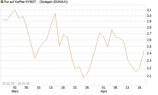Put auf Kaffee NYBOT 09/26 [DZ BANK AG] Chart